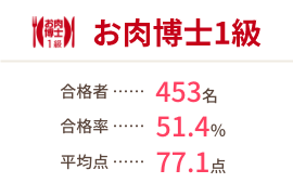 お肉博士1級　合格者：453名、合格率：51.4％、平均点：77.1点