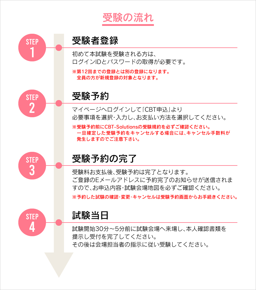 CBTシステム登録チャート